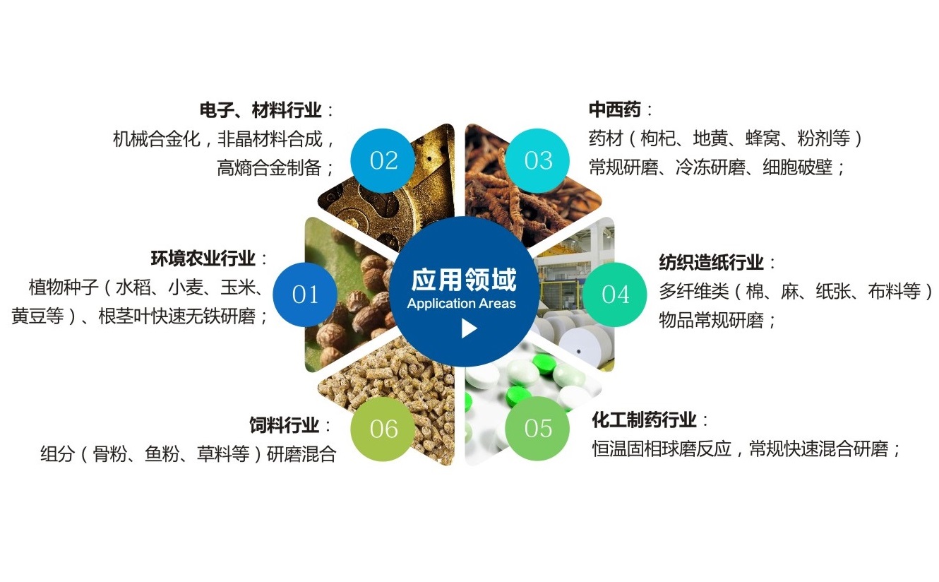 TJSKW控溫型三維振動(dòng)球磨機應用領(lǐng)域